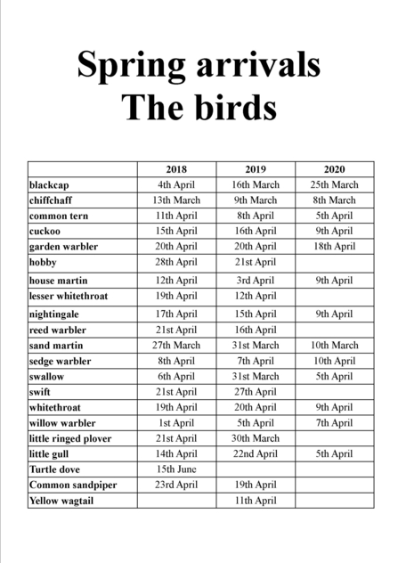 Spring arrival chart Lackford Lakes - 19th April 2020