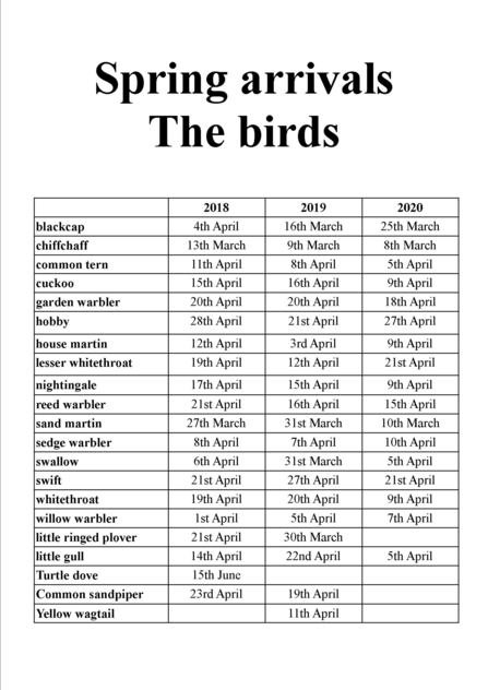 spring arrival chart Lackford Lakes - 30th April 2020