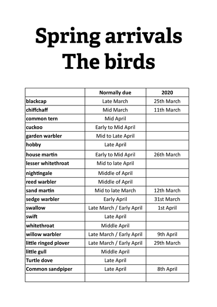 spring arrivals at Lackford Lakes updated 8th April 2021