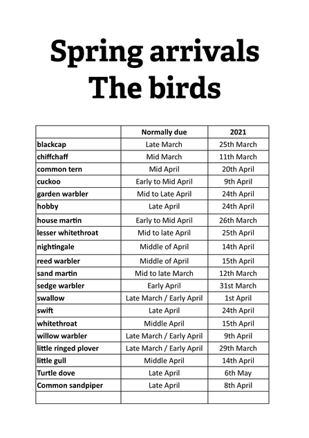 spring arrivals at Lackford Lakes updated 8th May 2021