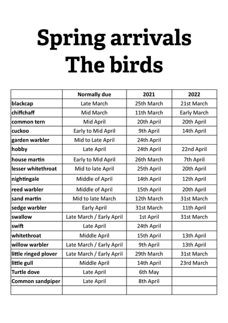 Spring arrival sheet 2022 Lackford Lakes April 24th 2022