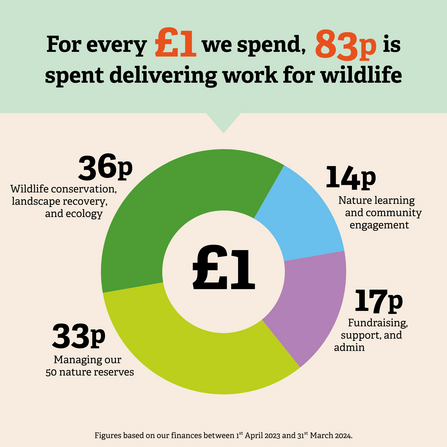 How we spend £1